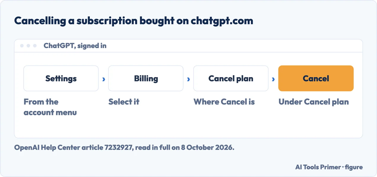 Drawn path for how to cancel ChatGPT subscription on chatgpt.com: Settings, Billing, Cancel plan, Cancel