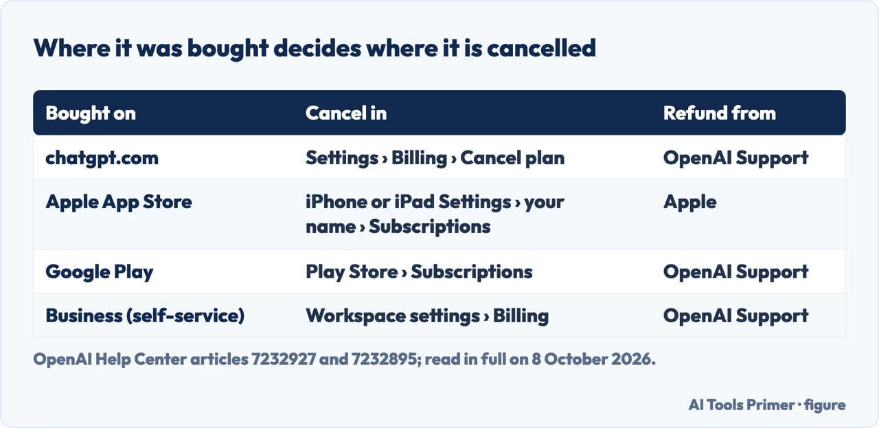 Drawn table of where a ChatGPT subscription is cancelled for chatgpt.com, the App Store, Google Play and Business