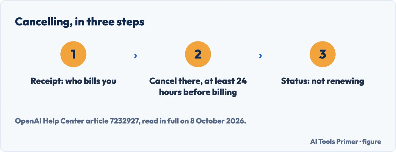 Drawn flow of three steps for cancelling a ChatGPT subscription: the receipt, the cancellation, the status