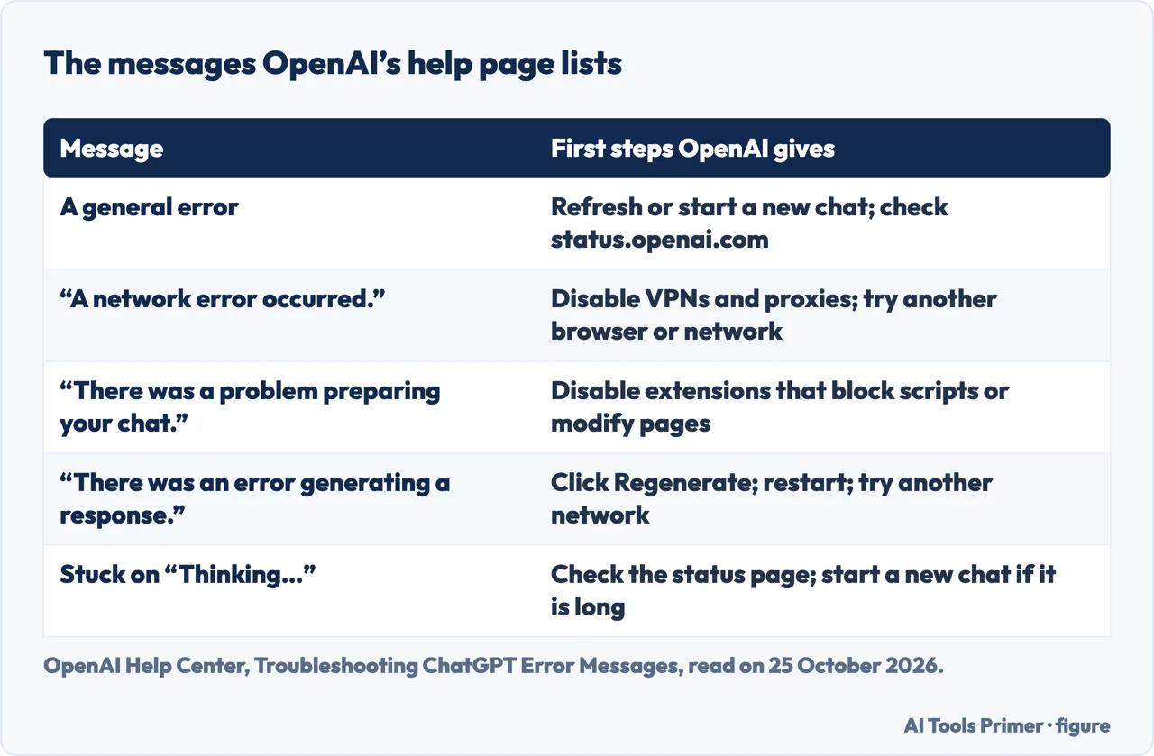 Table of the error messages OpenAI’s help page lists and the first steps it gives for each