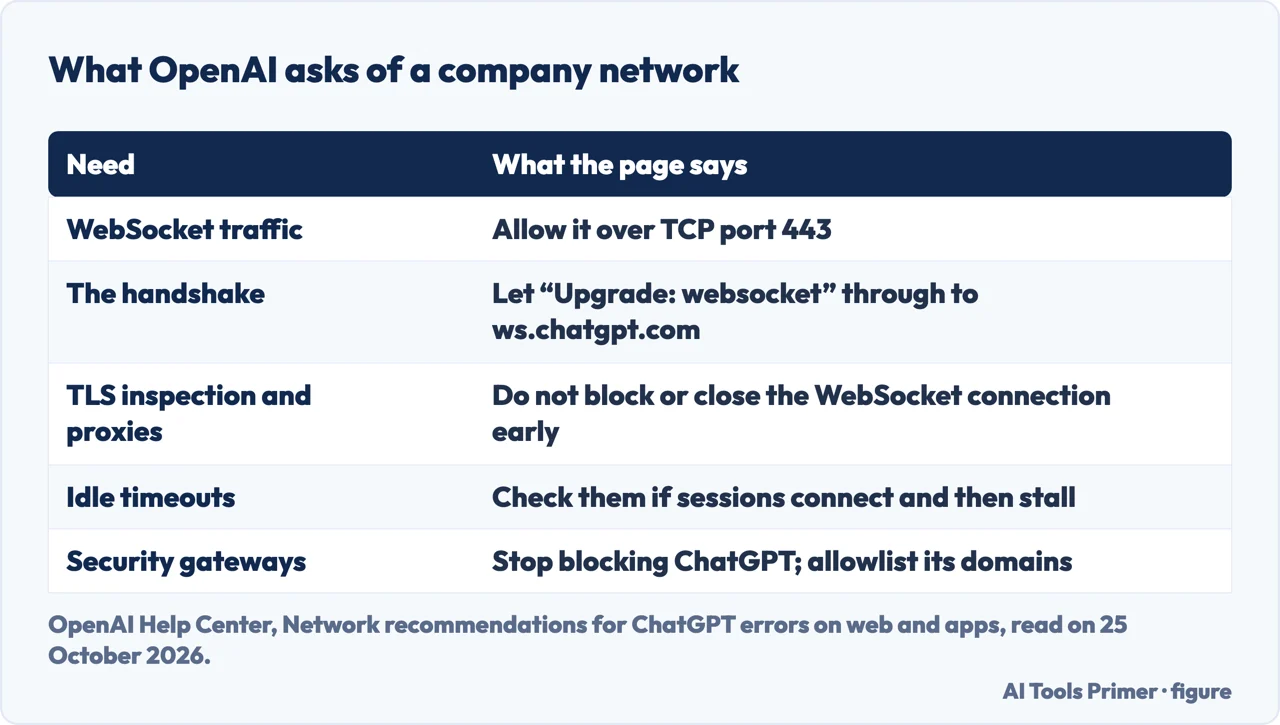Table of what OpenAI asks of a company network: WebSocket on port 443, the handshake, TLS inspection, timeouts, gateways