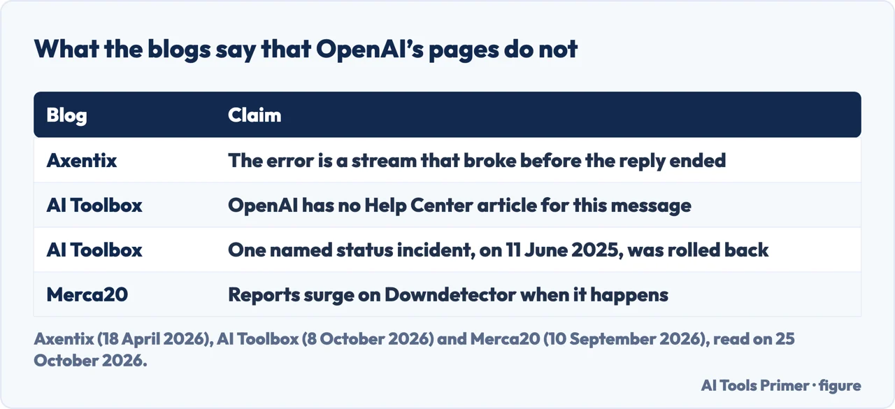 Table of what Axentix, AI Toolbox and Merca20 say about the message that OpenAI’s pages do not