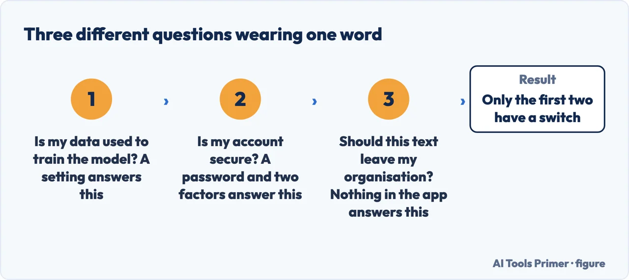 Three different questions that all get called is ChatGPT safe, and which of them a setting answers
