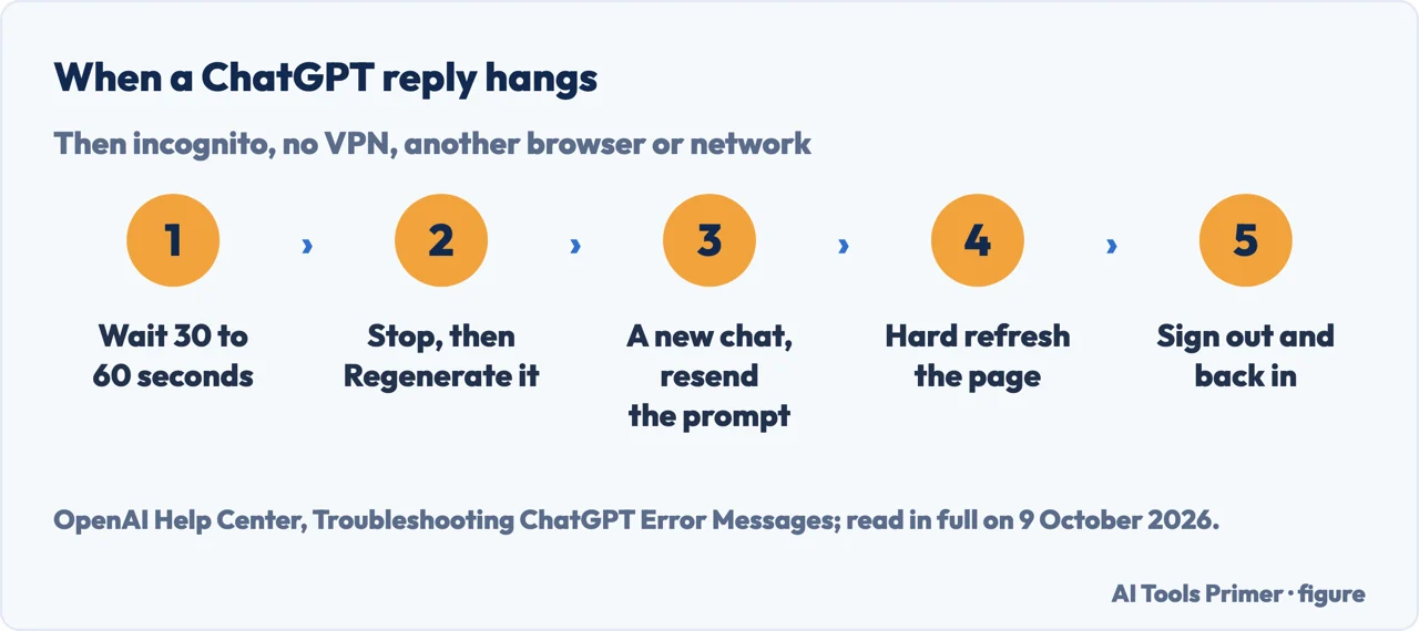 Drawn flow of OpenAI’s first five steps when a ChatGPT reply hangs: wait, regenerate, new chat, refresh, sign out