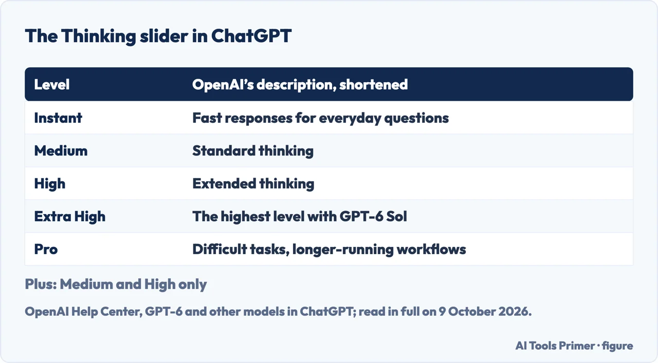 Drawn table of the ChatGPT thinking levels from Instant to Pro, as OpenAI describes each one