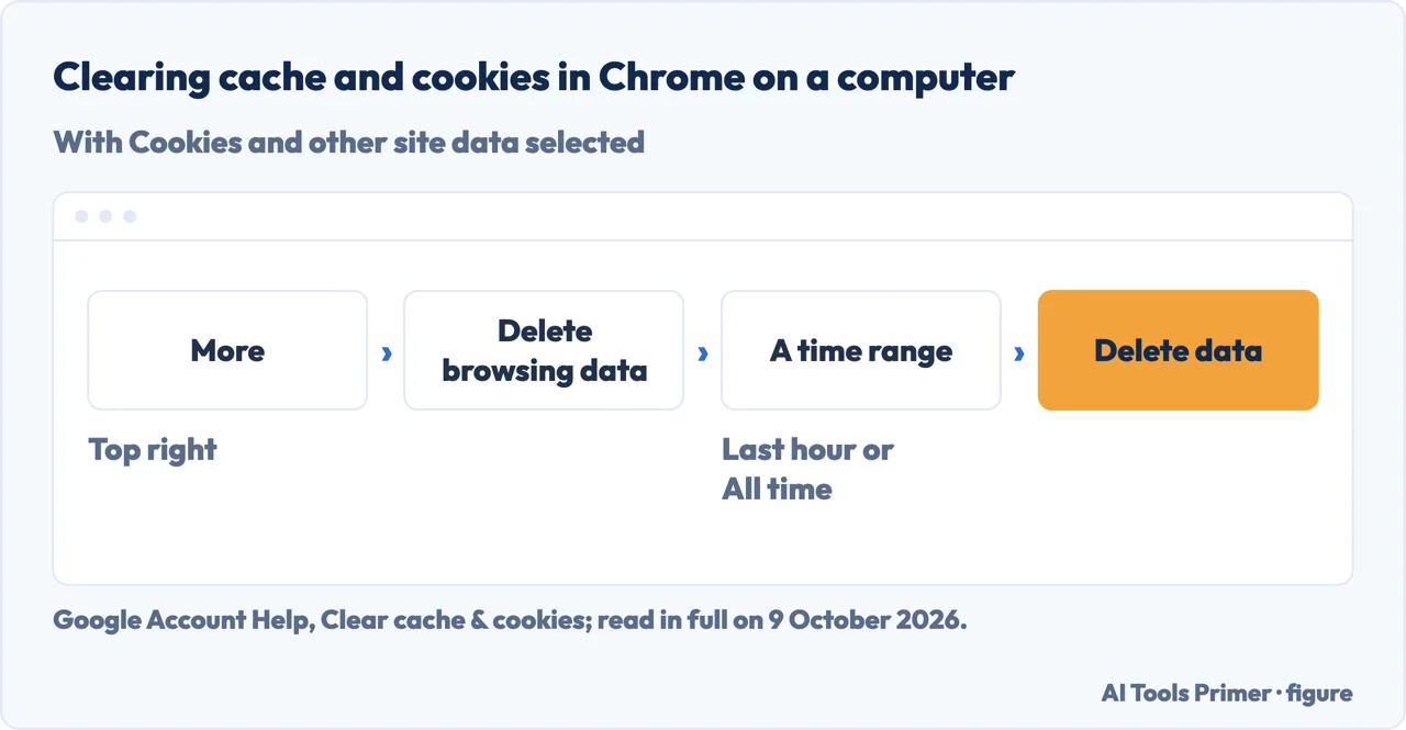 Drawn path to clear cache and cookies in Chrome on a computer: More, Delete browsing data, time range