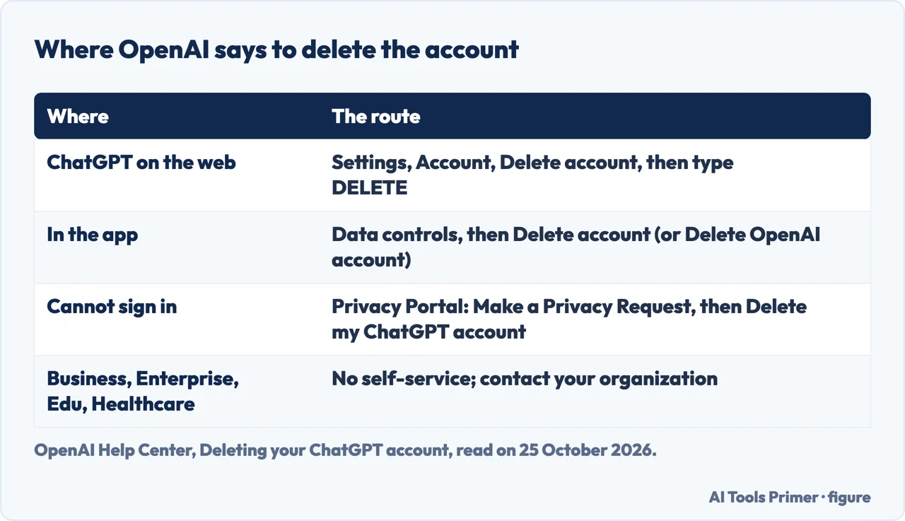 Table of where OpenAI says to delete a ChatGPT account: web, app, Privacy Portal and managed workspaces