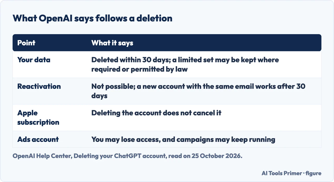 Table of what OpenAI says follows deleting a ChatGPT account: data, reactivation, subscriptions, Ads account