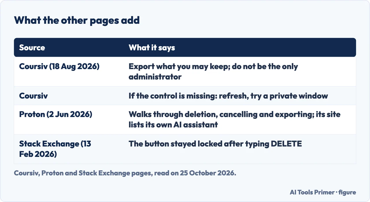 Table of what Coursiv, Proton and a Stack Exchange question add to OpenAI’s article on deleting a ChatGPT account