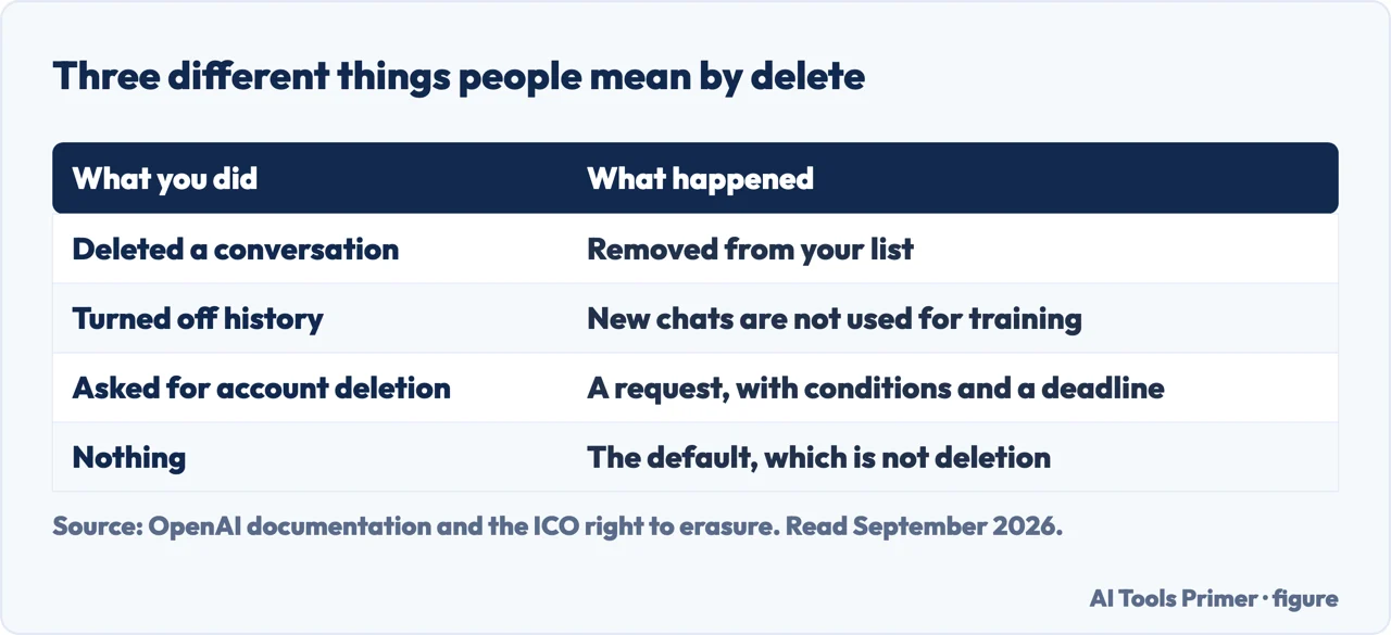 Table of the three different things people mean when they say they deleted their ChatGPT history