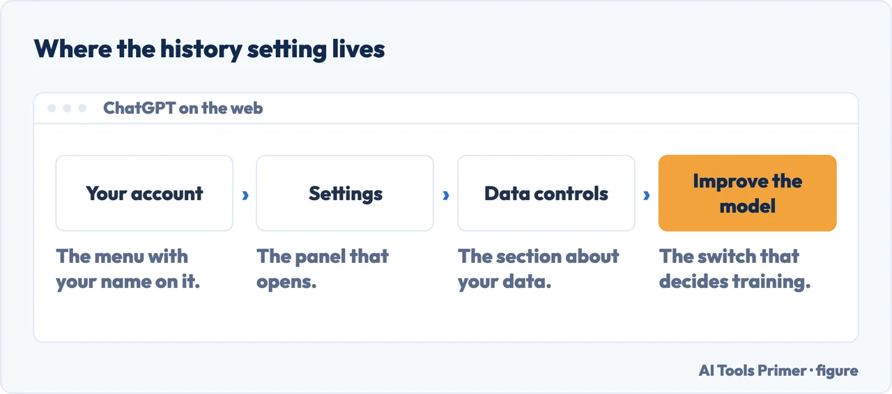 Where the ChatGPT history and training setting lives, from the account menu to Data controls