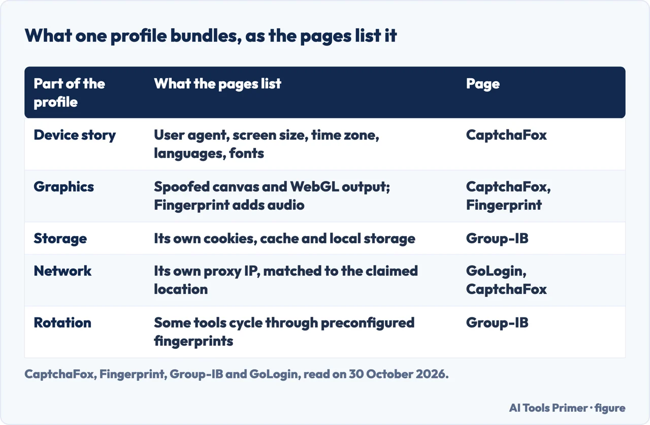 Table of what one anti-detect browser profile bundles: device details, graphics output, storage, network and rotation
