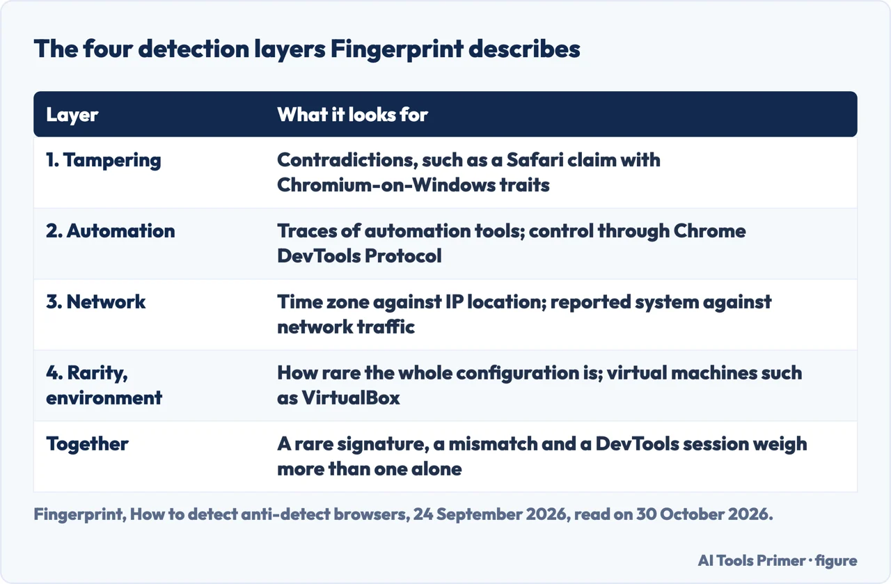 Table of the four layers of detection Fingerprint describes: tampering, automation, network, and rarity and environment