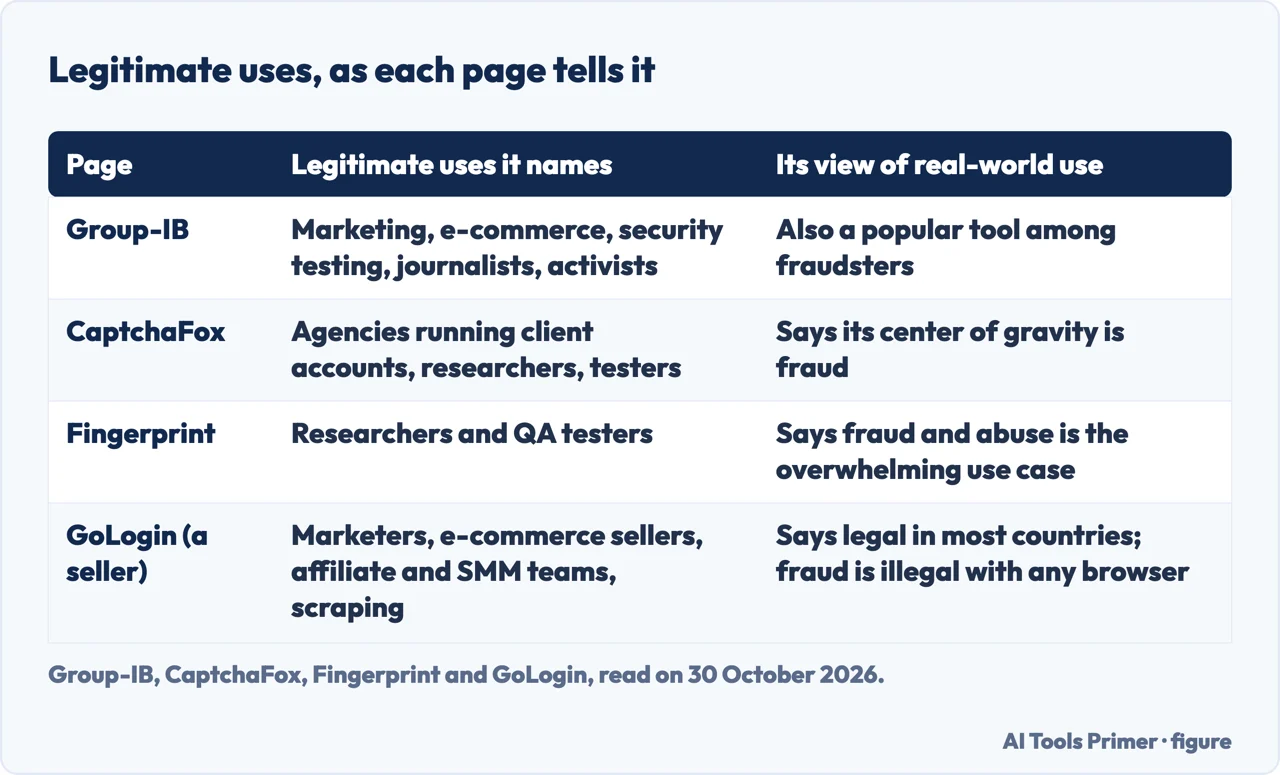 Table of the legitimate uses Group-IB, CaptchaFox, Fingerprint and GoLogin name, and how each page sees real-world use