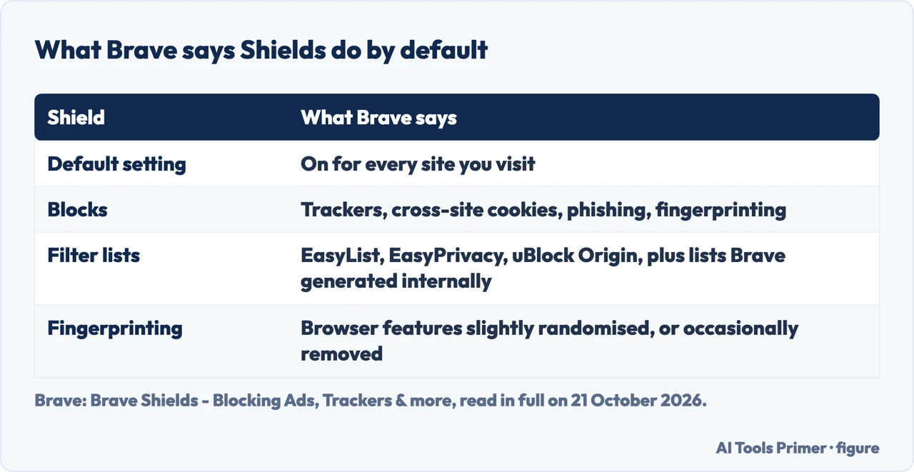 Table of what Brave says its Shields do by default: what they block, the filter lists used and fingerprint randomisation