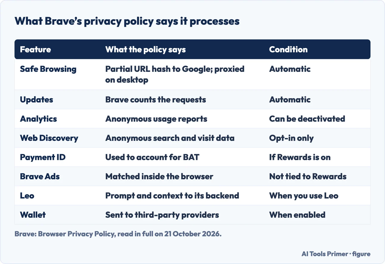Table of eight features in Brave’s privacy policy, with what the policy says each one processes and its condition