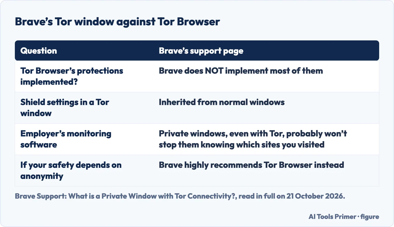 Table of four points from Brave’s support page comparing a Tor window in Brave with Tor Browser, ending in its advice