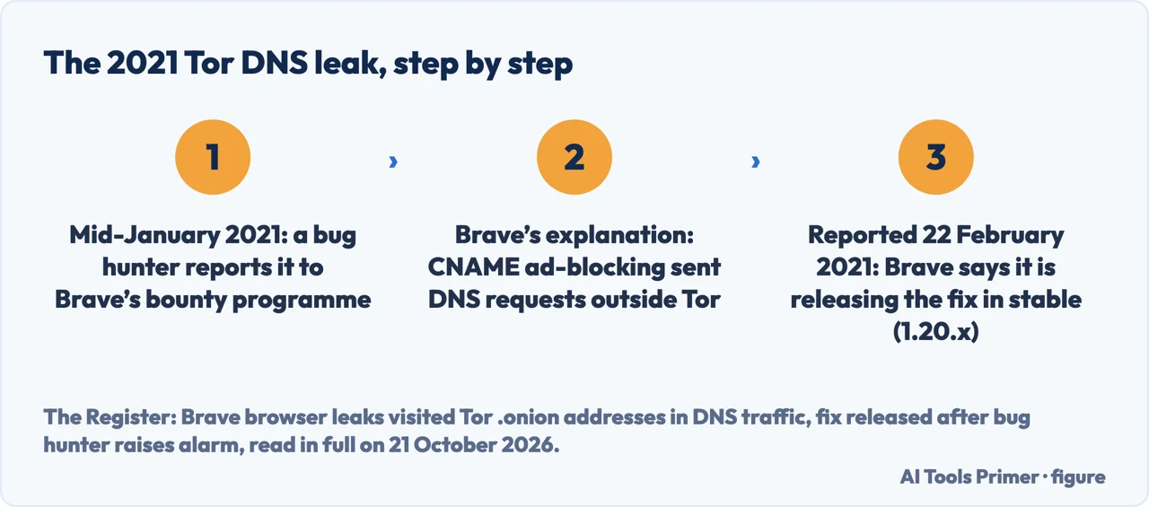 Three steps of the 2021 Tor DNS leak in Brave: the January report, Brave’s explanation and the fix as reported in February