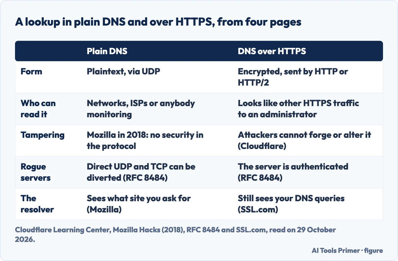 Table comparing a lookup in plain DNS and over HTTPS: form, who can read it, tampering, rogue servers, the resolver