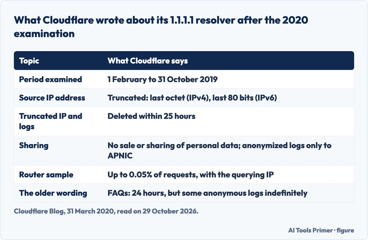Table of what Cloudflare wrote in March 2020 about its 1.1.1.1 resolver: truncation, 25 hours, sharing, router sample