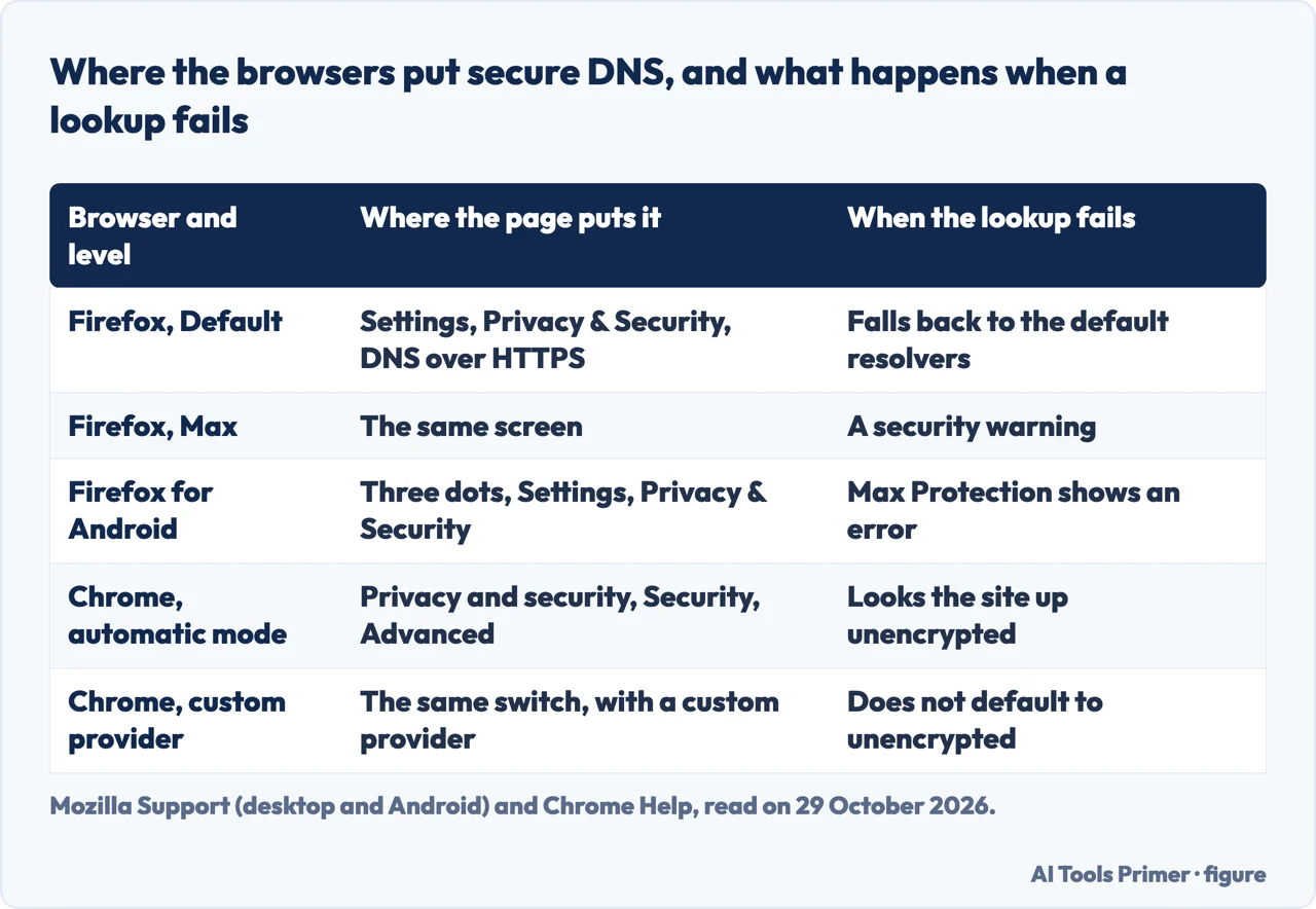 Table of where Firefox and Chrome put secure DNS and what each does when a lookup fails