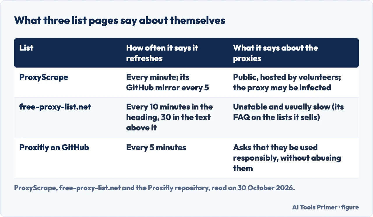 Table of how often ProxyScrape, free-proxy-list.net and Proxifly say they refresh and what each says about the proxies