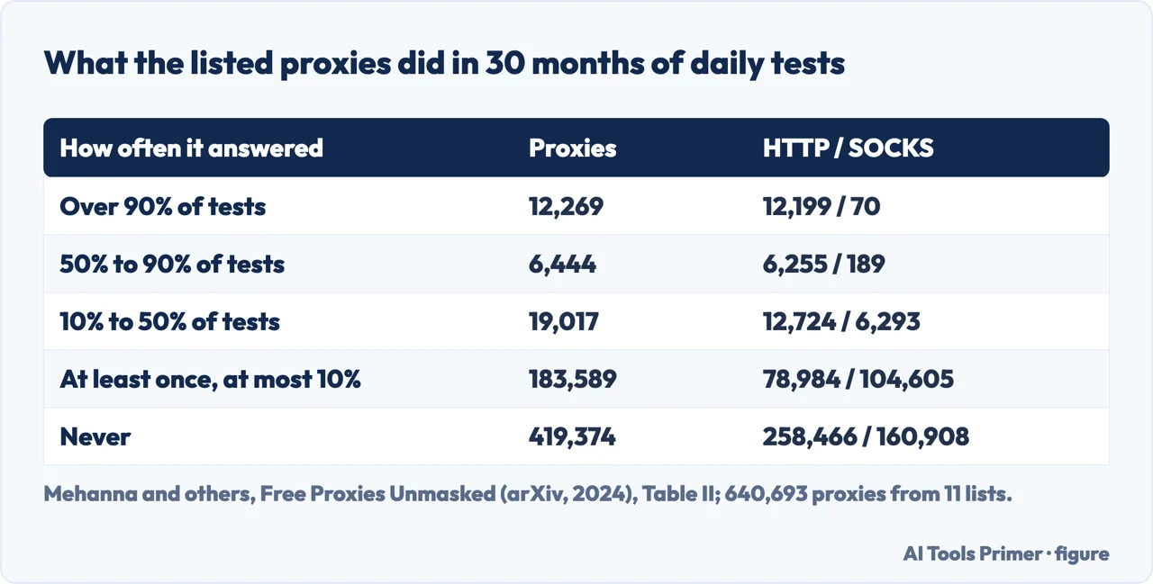 Table of five groups of listed proxies by how often they answered in 30 months of daily tests, split into HTTP and SOCKS