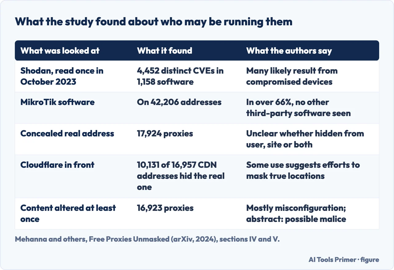Table of five things the study measured about listed proxies and what its authors say each suggests about who runs them