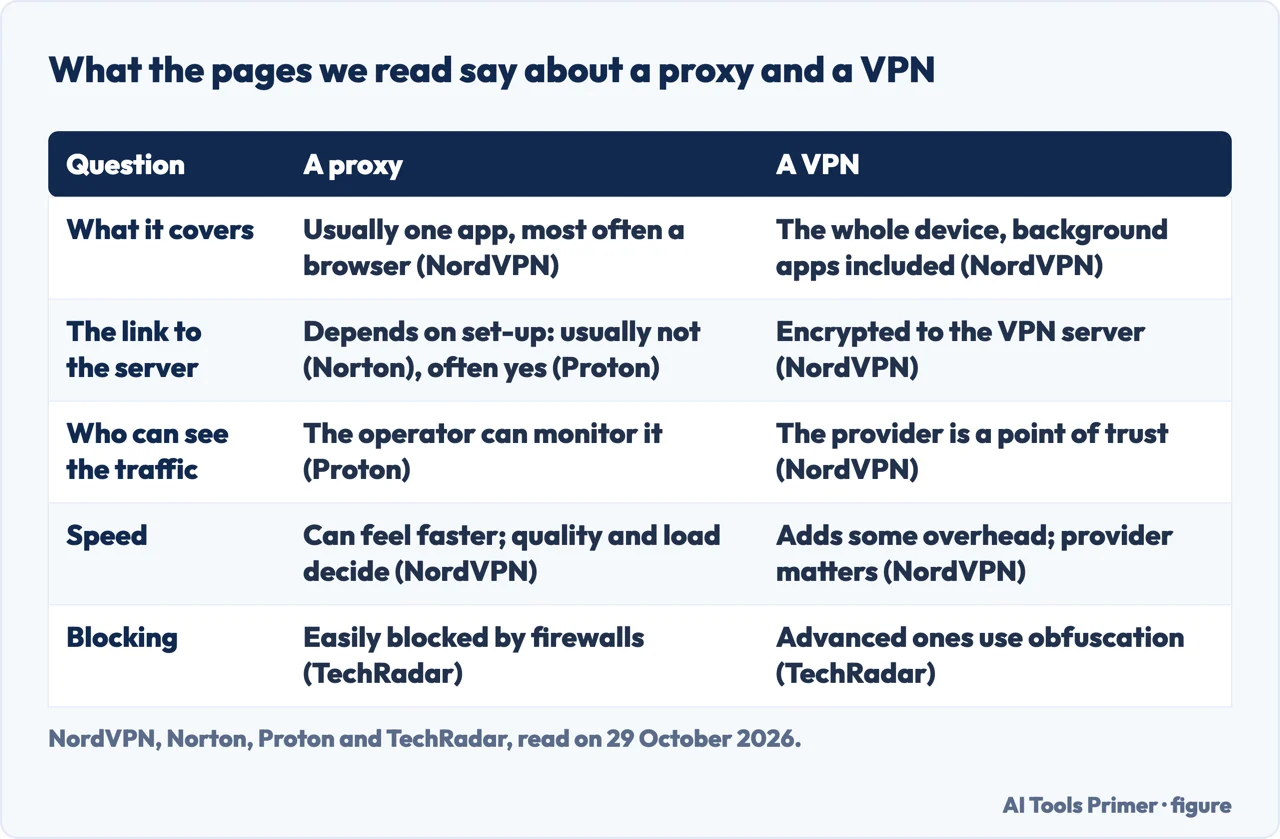 Table of what four pages say about a proxy and a VPN: reach, encryption, who sees traffic, speed and blocking