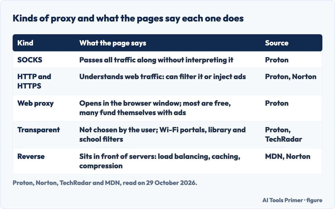 Table of five kinds of proxy, SOCKS, HTTP, web, transparent and reverse, with what the pages say each does
