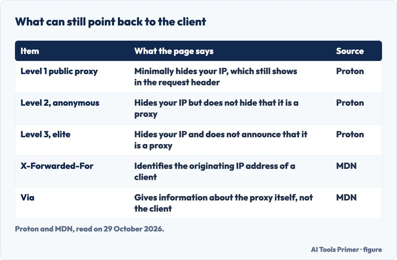 Table of three proxy anonymity levels and two HTTP headers, with what each reveals about the client or the proxy