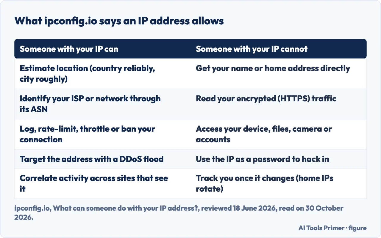 Table of what ipconfig.io says someone with your IP address can and cannot do, five of its six rows