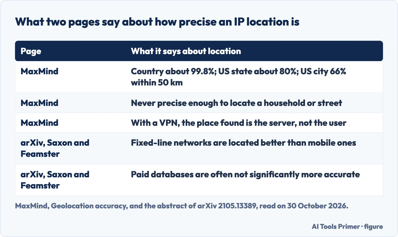 Table of what MaxMind and an arXiv study say about how precise a location found from an IP address is