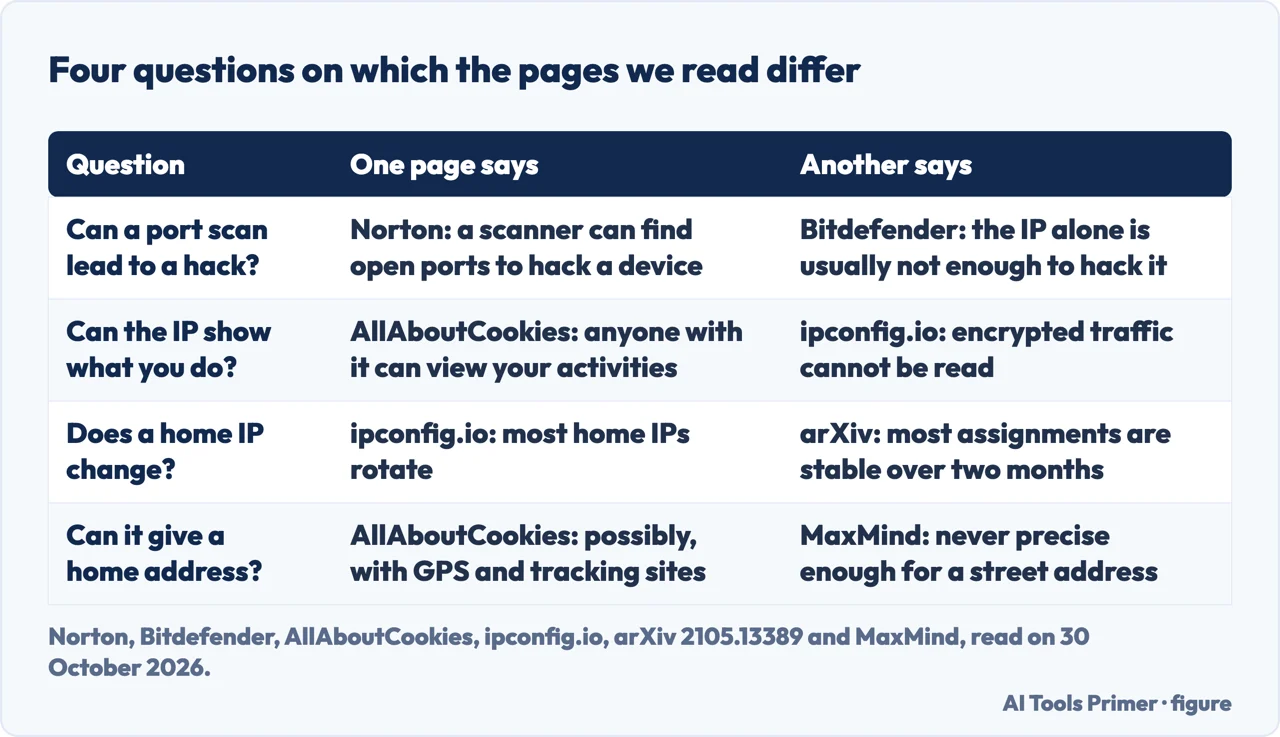 Table of four questions on which Norton, Bitdefender, AllAboutCookies, ipconfig.io, arXiv and MaxMind differ
