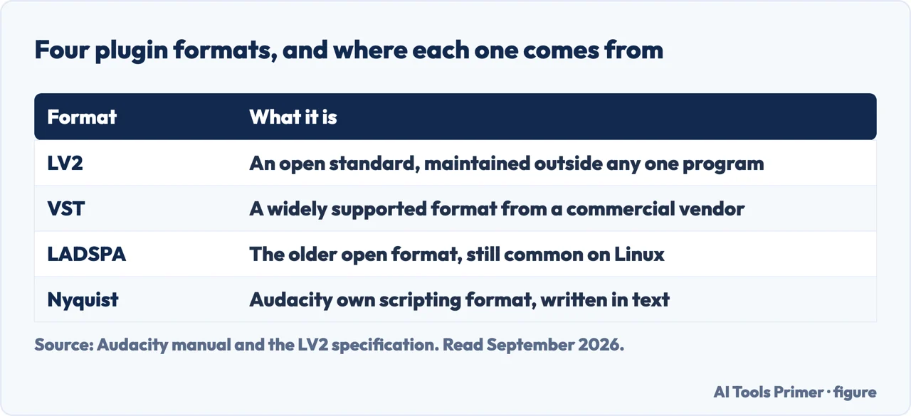 Table of the four audio plugin formats Audacity accepts and where each one comes from