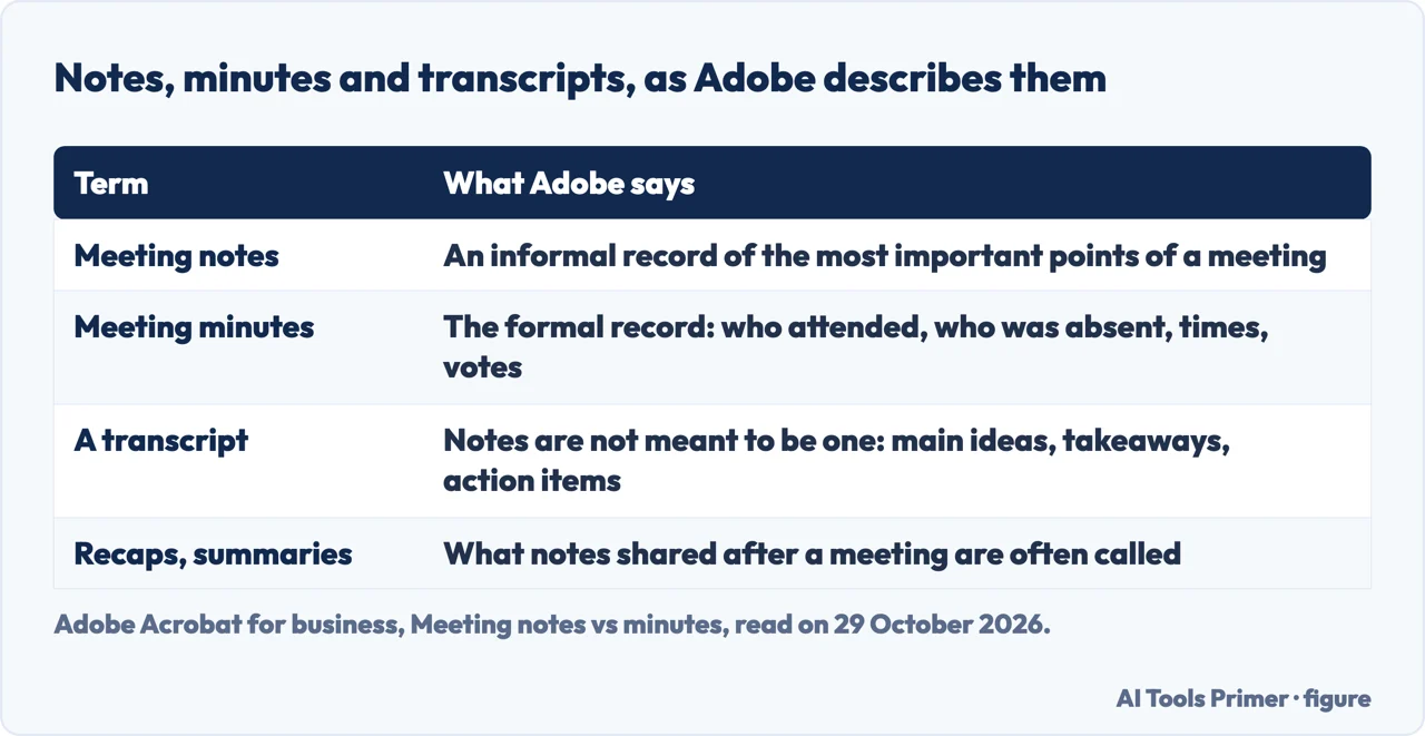 Table of how Adobe describes meeting notes, meeting minutes, a transcript and recaps or summaries
