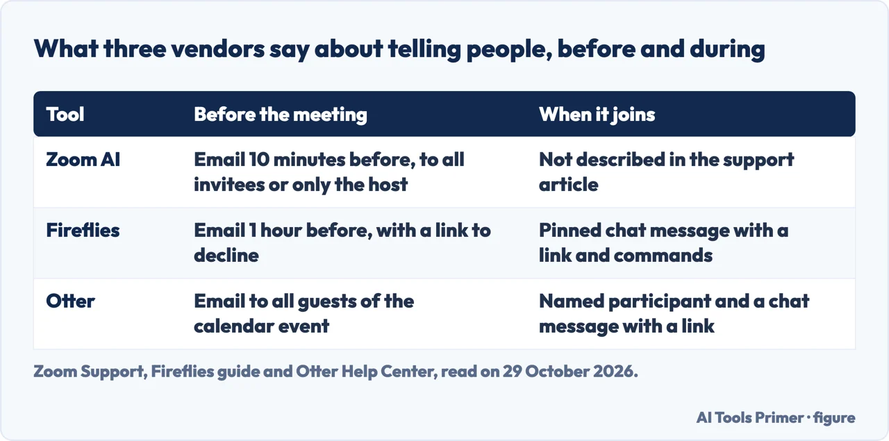 Table of what Zoom, Fireflies and Otter say about telling participants before a meeting and when the bot joins