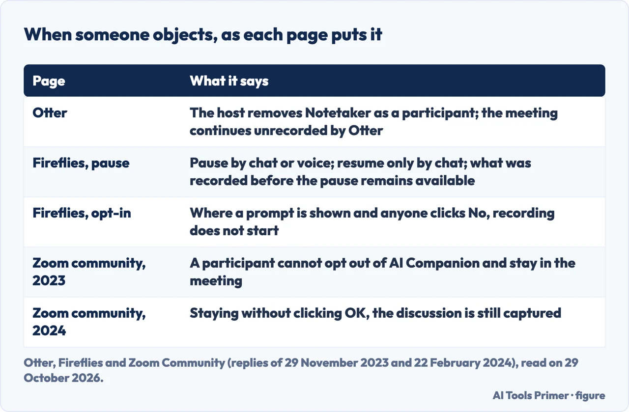 Table of what Otter, Fireflies and two Zoom Community replies say happens when a participant objects