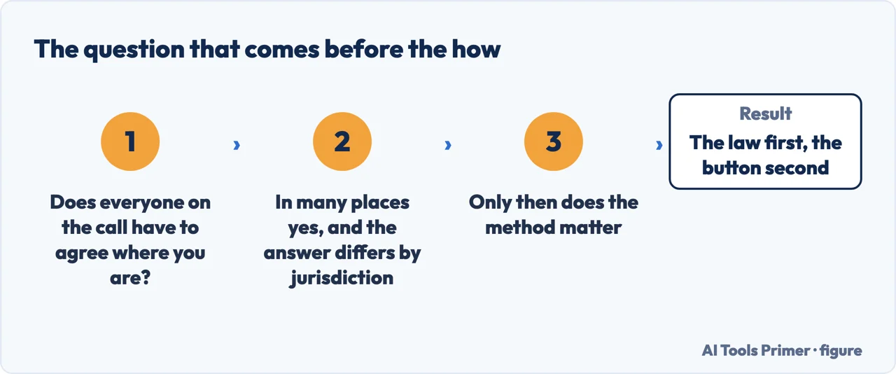 The legal question that comes before choosing how to record a phone call