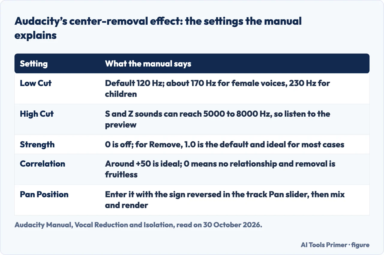 Table of the Audacity center-removal settings the manual explains: Low Cut, High Cut, Strength, Correlation, Pan Position