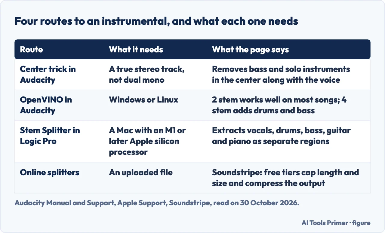 Table comparing four routes to an instrumental: Audacity center trick, OpenVINO, Logic Pro Stem Splitter, online tools