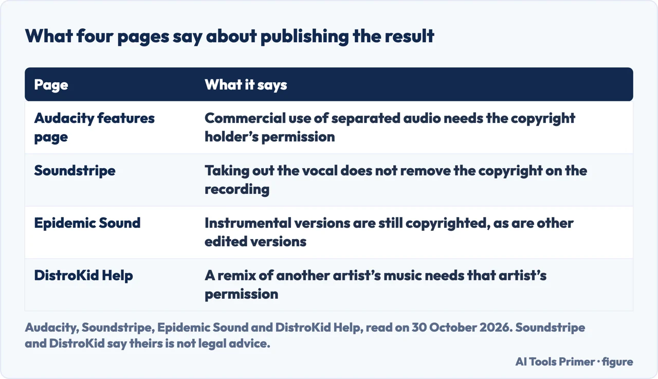 Table of what Audacity, Soundstripe, Epidemic Sound and DistroKid say about publishing a song with the vocals removed