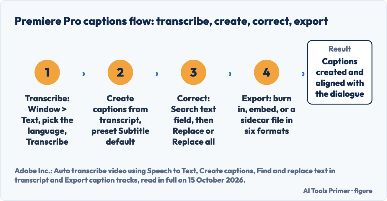 Flow diagram of how to add subtitles in Premiere Pro: transcribe, create, correct, export