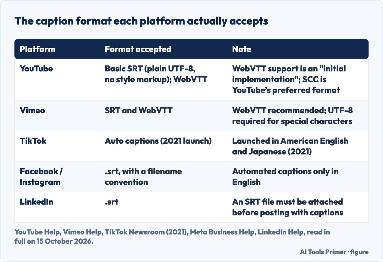 Table of the caption file format YouTube, Vimeo, TikTok, Facebook/Instagram and LinkedIn each accept
