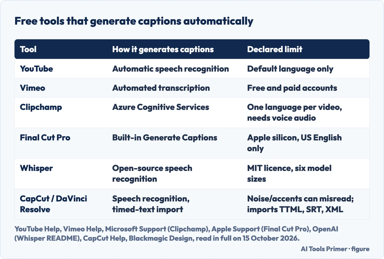 Table of free tools that generate captions: YouTube, Vimeo, Clipchamp, Final Cut Pro, Whisper, CapCut and DaVinci Resolve