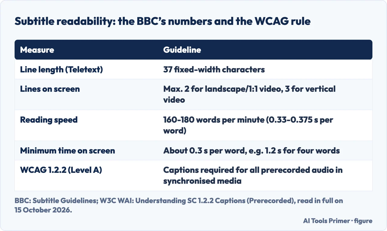 Table of the BBC's subtitle readability numbers and the WCAG 1.2.2 captioning rule