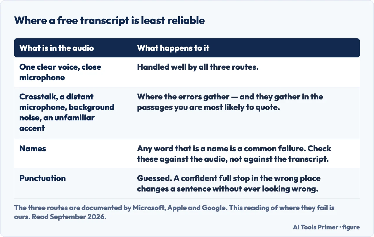 A drawn table of what is in a recording and where free transcription makes its mistakes