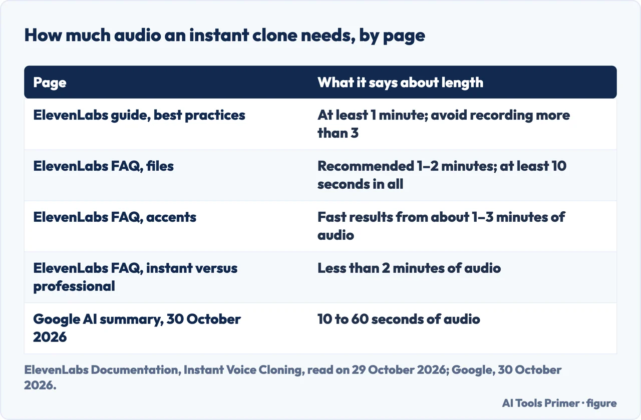 Table of the audio length ElevenLabs pages and a Google AI summary give for an instant voice clone