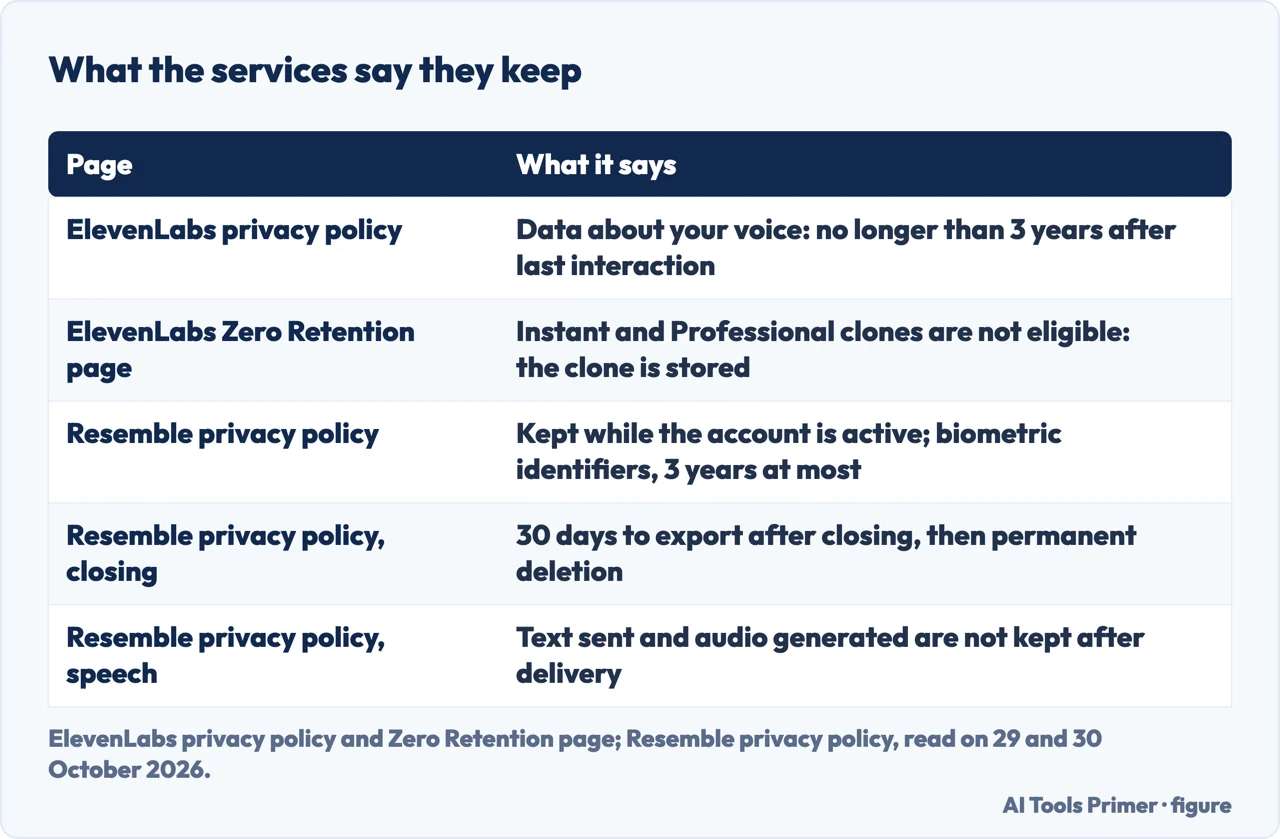 Table of what ElevenLabs and Resemble say about how long they keep voice recordings, clones and generated audio
