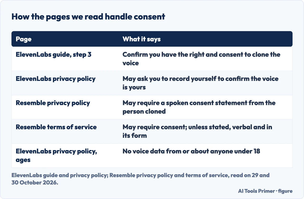 Table of how ElevenLabs and Resemble pages handle consent, spoken statements and voice data from minors